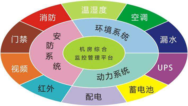 機(jī)房監(jiān)控，機(jī)房監(jiān)控系統(tǒng)