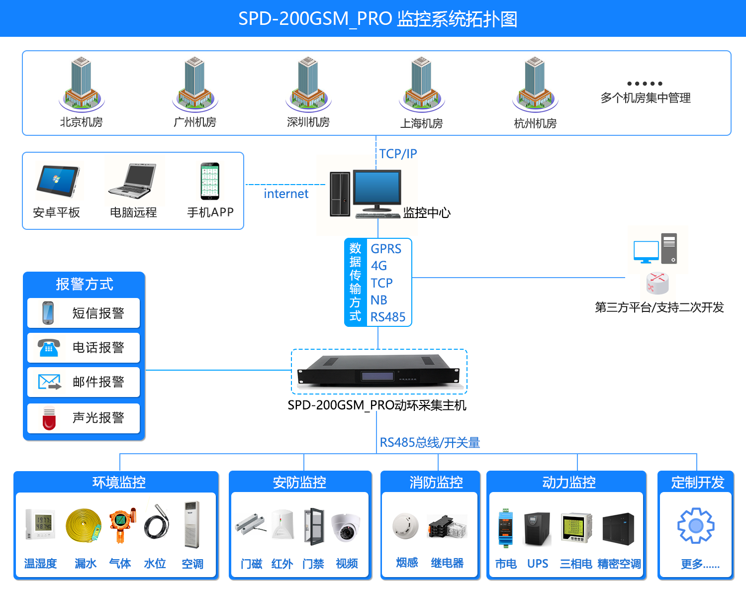 SPD-200GSM_PRO 機(jī)房環(huán)境集中監(jiān)控系統(tǒng)，機(jī)房環(huán)境集中監(jiān)控系統(tǒng)